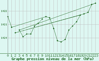 Courbe de la pression atmosphrique pour Logrono (Esp)