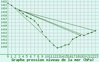 Courbe de la pression atmosphrique pour Prestwick Rnas