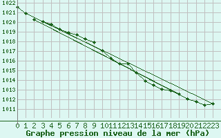 Courbe de la pression atmosphrique pour Holbaek