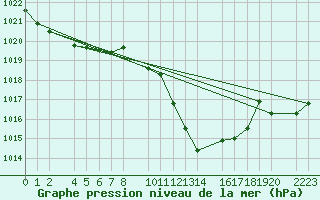 Courbe de la pression atmosphrique pour Bujarraloz