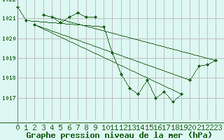 Courbe de la pression atmosphrique pour Guadalajara