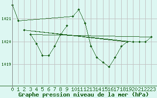 Courbe de la pression atmosphrique pour Estepona