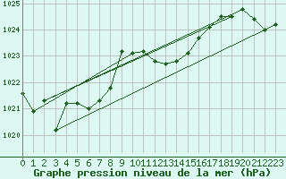 Courbe de la pression atmosphrique pour Gttingen