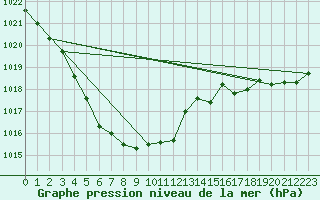 Courbe de la pression atmosphrique pour Sletnes Fyr