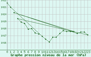 Courbe de la pression atmosphrique pour Corsept (44)