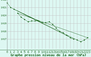 Courbe de la pression atmosphrique pour Pointe de Socoa (64)