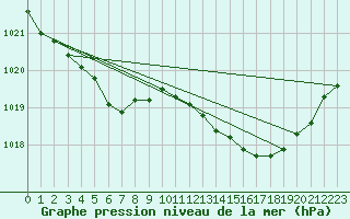 Courbe de la pression atmosphrique pour Lignerolles (03)