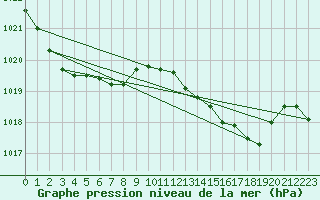 Courbe de la pression atmosphrique pour Alajar