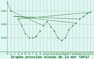 Courbe de la pression atmosphrique pour Bordeaux (33)