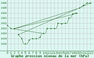 Courbe de la pression atmosphrique pour Petrozavodsk