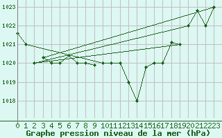 Courbe de la pression atmosphrique pour Capo Carbonara