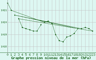 Courbe de la pression atmosphrique pour Als (30)