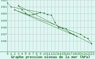 Courbe de la pression atmosphrique pour Grimentz (Sw)