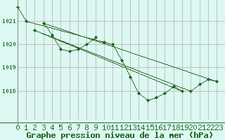 Courbe de la pression atmosphrique pour Grasque (13)