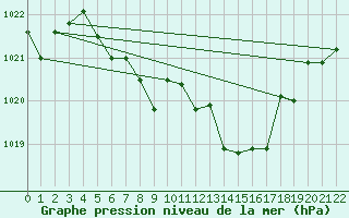 Courbe de la pression atmosphrique pour Sognefjell