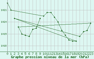 Courbe de la pression atmosphrique pour Mackay Mo