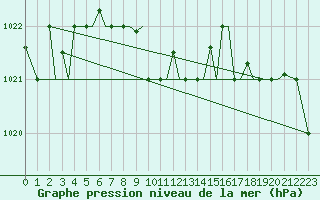 Courbe de la pression atmosphrique pour Alexandroupoli Airport