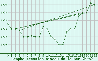 Courbe de la pression atmosphrique pour Bejaia