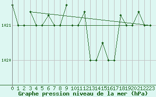 Courbe de la pression atmosphrique pour Marina Di Ginosa