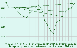 Courbe de la pression atmosphrique pour Les Pennes-Mirabeau (13)