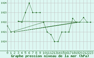 Courbe de la pression atmosphrique pour Tabuk