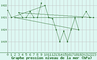 Courbe de la pression atmosphrique pour Lecce
