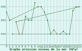 Courbe de la pression atmosphrique pour Tetuan / Sania Ramel