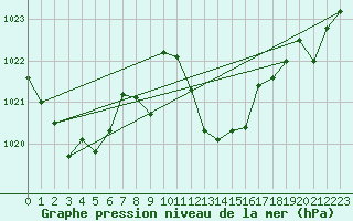 Courbe de la pression atmosphrique pour Zaragoza-Valdespartera