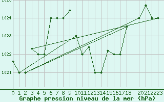 Courbe de la pression atmosphrique pour Larissa Airport