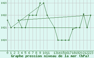 Courbe de la pression atmosphrique pour Tozeur