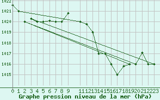 Courbe de la pression atmosphrique pour Al Hoceima