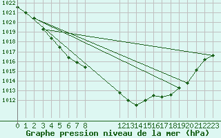 Courbe de la pression atmosphrique pour Saint-Hubert (Be)