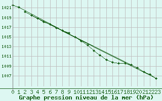 Courbe de la pression atmosphrique pour Strathallan
