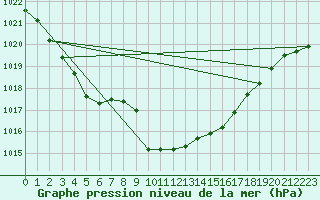 Courbe de la pression atmosphrique pour Cevio (Sw)