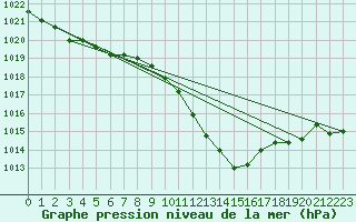 Courbe de la pression atmosphrique pour Koppigen