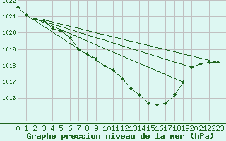 Courbe de la pression atmosphrique pour Redesdale