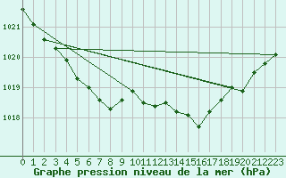 Courbe de la pression atmosphrique pour Dieppe (76)