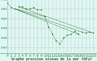 Courbe de la pression atmosphrique pour Chur-Ems