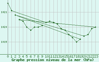 Courbe de la pression atmosphrique pour Neufchtel-Hardelot (62)