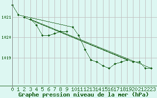 Courbe de la pression atmosphrique pour Trieste