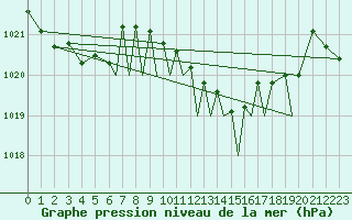 Courbe de la pression atmosphrique pour Baden Wurttemberg, Neuostheim