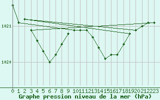 Courbe de la pression atmosphrique pour Goettingen