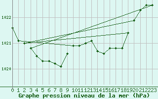 Courbe de la pression atmosphrique pour Baye (51)