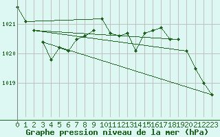 Courbe de la pression atmosphrique pour Coburg