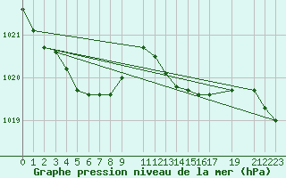 Courbe de la pression atmosphrique pour Florennes (Be)