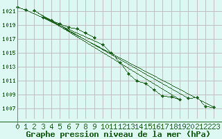 Courbe de la pression atmosphrique pour Muenchen, Flughafen