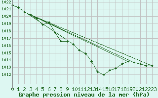 Courbe de la pression atmosphrique pour Meiringen