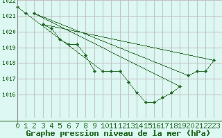 Courbe de la pression atmosphrique pour Rethel (08)