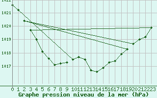 Courbe de la pression atmosphrique pour Nevers (58)