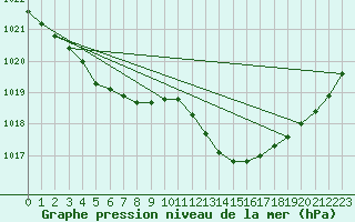 Courbe de la pression atmosphrique pour Hyres (83)